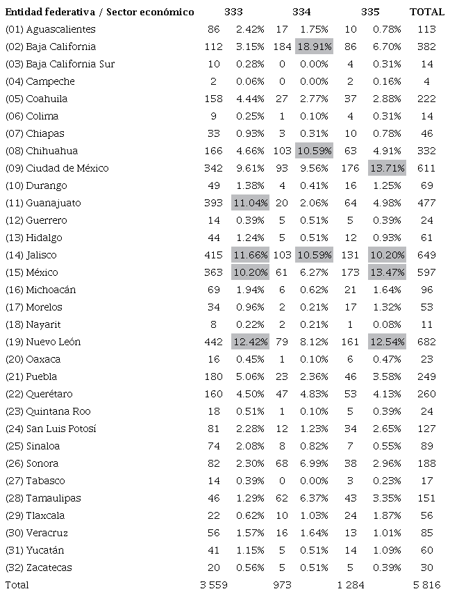 Total de unidades económicas por sector y entidad federativa