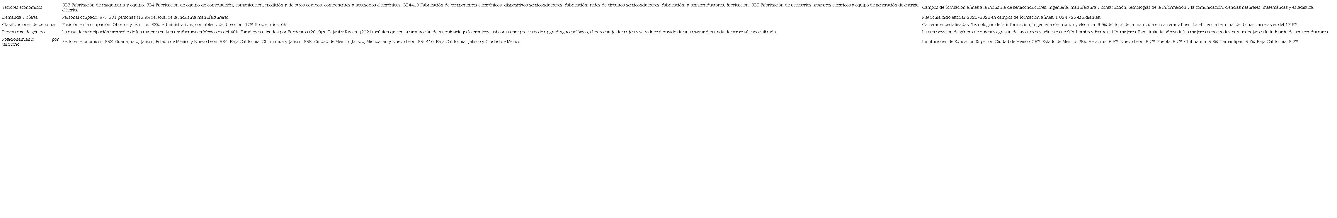 Comparación entre mercados laborales y oferta educativa, perspectiva de género y desarrollo regional
