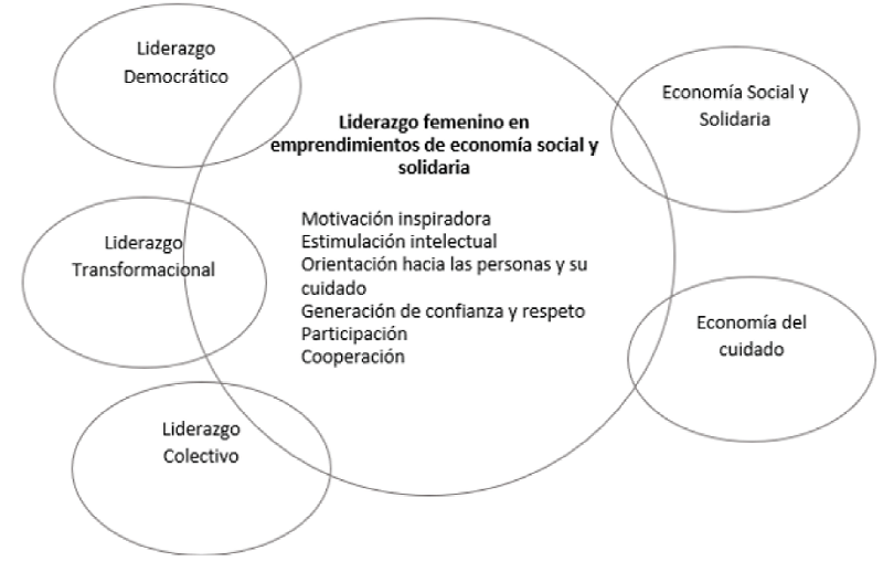 Liderazgo femenino en emprendimientos de econom�a social y solidaria