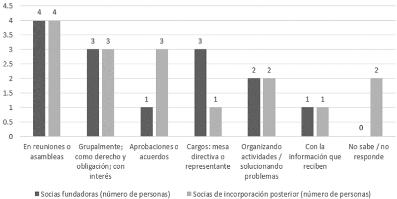 Formas de participaci�n en la toma de decisiones de la cooperativa