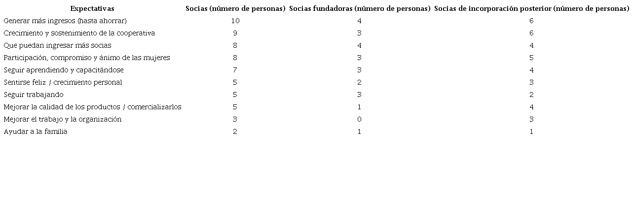 Expectativas de seguir participando en la cooperativa