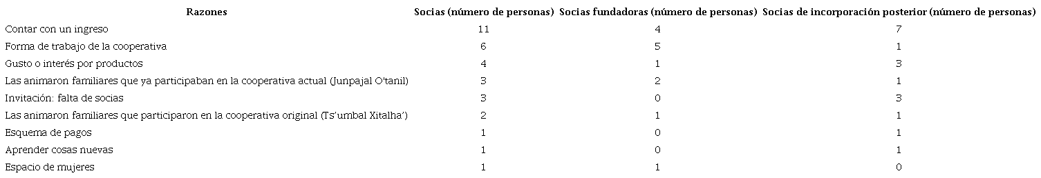 Razones de incorporaci�n a la cooperativa (n�mero de personas)