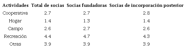 Orden de las actividades seg�n el tiempo dedicado a ellas, donde acercarse al valor de 1 significa que se dedica m�s tiempo (escala promedio)