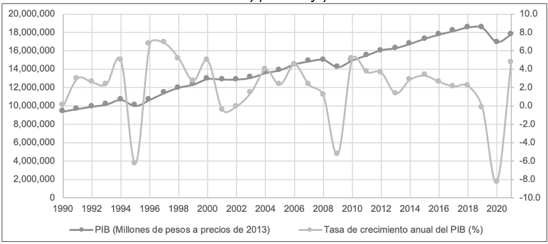 M�xico: evoluci�n del producto interno bruto total, 1990-2021 (millones de pesos a precios de 2013 y porcentaje)