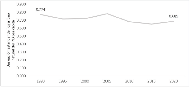 M�xico: evoluci�n de la desigualdad en las entidades federativas que integran la regi�n sureste a partir del an�lisis de convergencia-sigma, 1990-2020