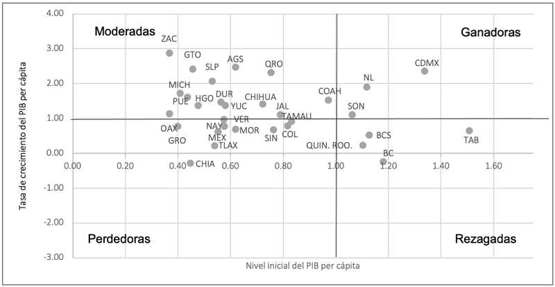 M�xico: clasificaci�n de las entidades federativas seg�n crecimiento econ�mico a partir del an�lisis de convergencia-beta, 1990-2021