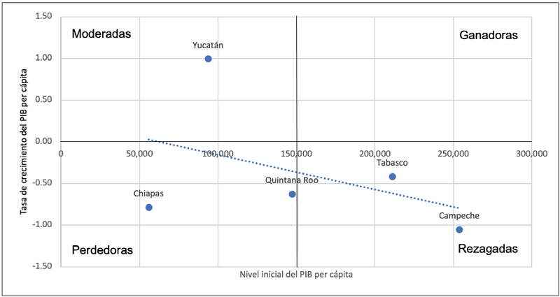 M�xico: clasificaci�n de las entidades federativas que integran la regi�n sureste seg�n crecimiento econ�mico a partir del an�lisis de convergencia-beta, 1990-2020