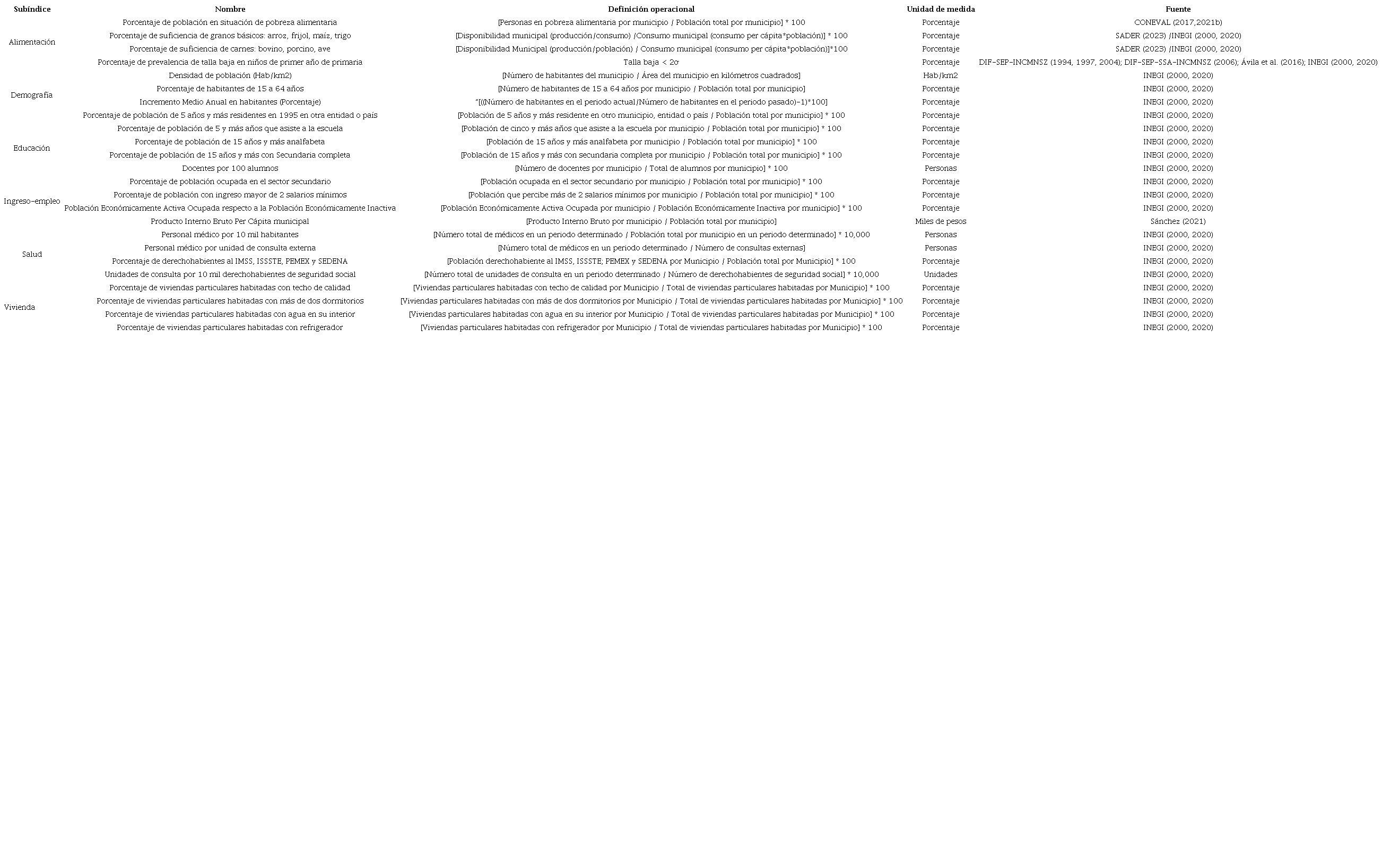 Selecci�n y criterio de c�lculo de los indicadores empleados en la construcci�n de los sub�ndices de bienestar social