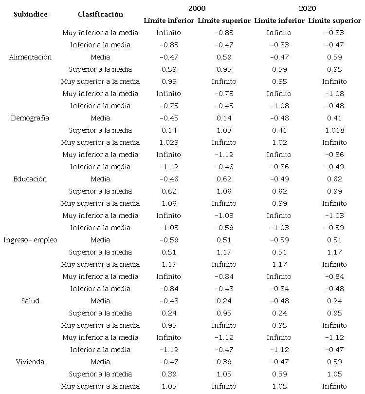 M�xico: puntos de corte para la estratificaci�n y categorizaci�n de los sub�ndices de bienestar social por municipio 2000-2020
