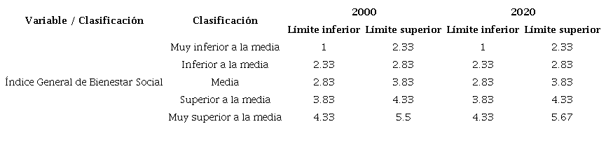 M�xico: puntos de corte para la estratificaci�n y categorizaci�n del �ndice General de Bienestar Social para los municipios que integran la regi�n sureste, 2000-2020