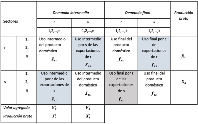 Estructura de la tabla bilateral del pa�s r y pa�s s