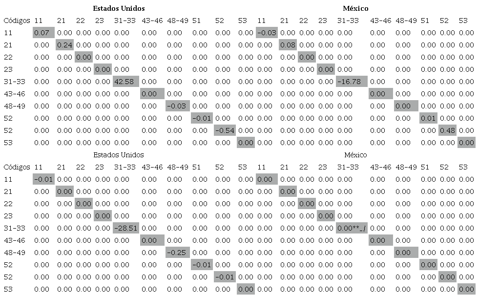 Valor de la deslocalizaci�n industrial causada por de bienes finales entre Estados Unidos y M�xico durante 2013-2018*_/