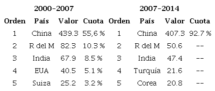 Deslocalizaci�n industrial mundial por cambios en la cuota de producci�n de bienes finales (mmd)