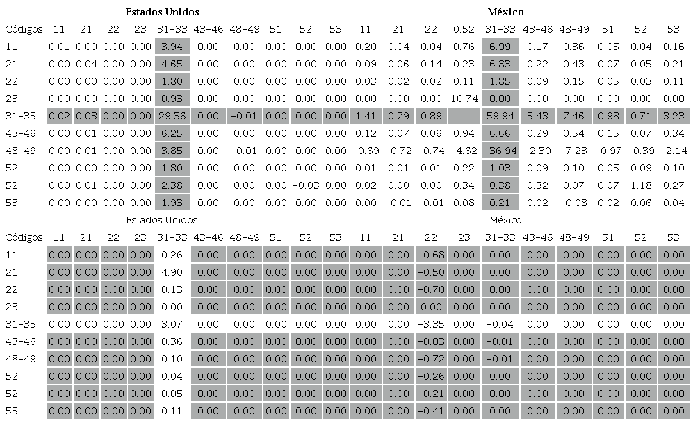 Valor de la deslocalizaci�n industrial causada por efectos indirectos del offshoring de bienes finales en Estados Unidos y M�xico durante 2013-2018 *_/