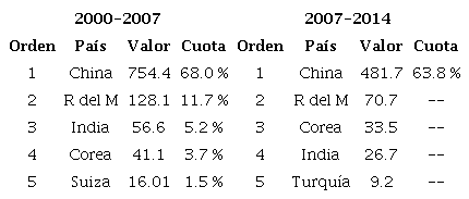 Deslocalizaci�n industrial mundial por efectos indirectos de la producci�n de bienes finales (en mmd)