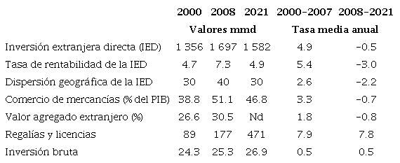 Indicadores de la deslocalizaci�n industrial a nivel mundial (2000-2021)