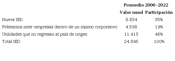 Inversi�n extranjera directa en M�xico (2006-2022)