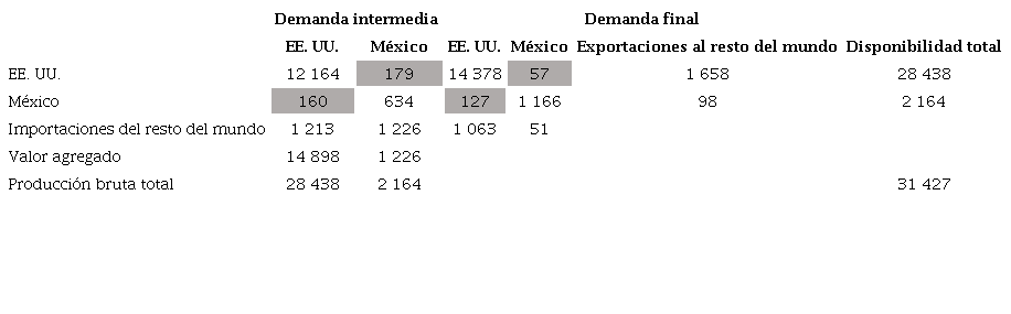 Representaci�n agregada de la tabla bilateral Estados Unidos-M�xico, 2013*_/