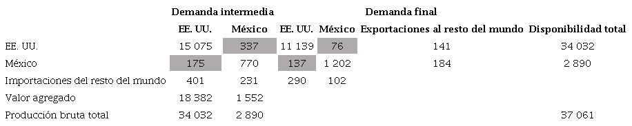 Representaci�n agregada de la tabla bilateral Estados Unidos-M�xico, 2018*_/