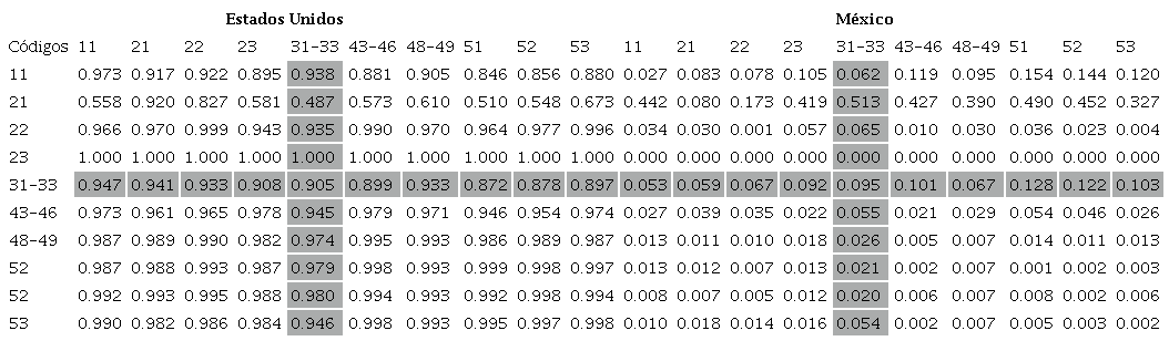 Cuotas (proporci�n) en el total de comercio exterior entre Estados Unidos y M�xico en 2013