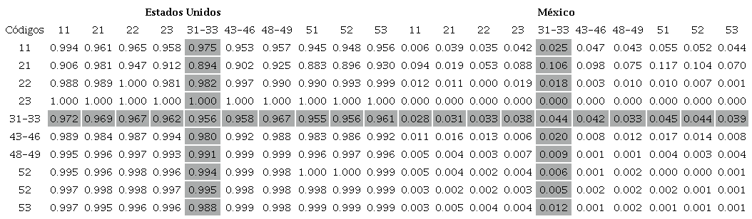 6B. Cuotas (proporci�n) en el total de comercio exterior entre Estados Unidos y M�xico en 2018