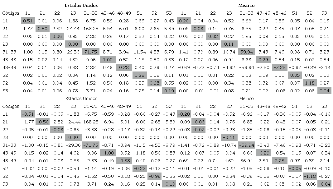 Valor de la deslocalizaci�n industrial causada por insumos intermedios entre Estados Unidos y M�xico durante 2013 - 2018*_/