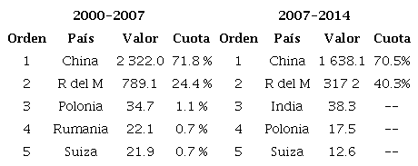 Deslocalizaci�n industrial mundial por cambios en la cuota de insumos intermedios a nivel mundial (mmd)