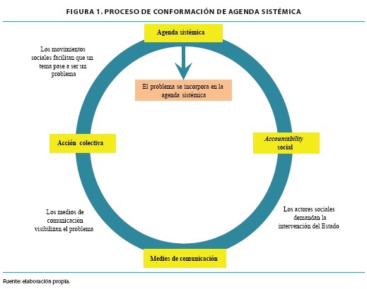 PROCESO DE CONFORMACIÓN DE AGENDA SISTÉMATICA