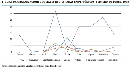ORGANIZACIONES SOCIALES REGISTRADAS EN PERIÓDICOS, FEBRERO-OCTUBRE, 1998