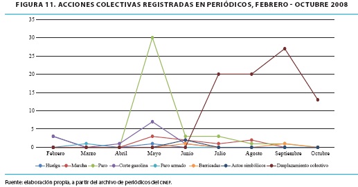 ACCIONES COLECTIVAS REGISTRADAS EN PERIÓDICAS, FEBRERO-OCTUBRE 2008