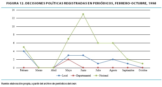 DECISIONES POLÍTICAS REGISTRADAS EN PERIÓDICOS, FEBRERO-OCTUBRE 1998