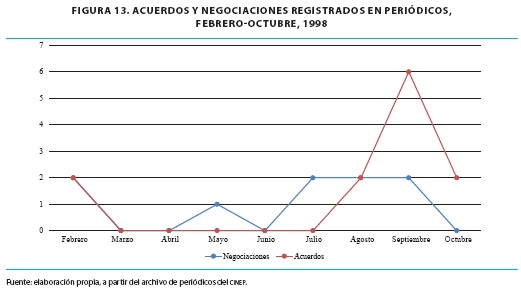 ACUERDOS Y NEGOCIACIONES REGISTRADAS EN PERIÓDICOS, FEBRERO-OCTUBRE, 1998