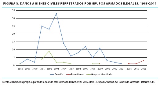 DAÑOS A BIENES CIVILES PERPETRADOS POR GRUPOS ARMADOS ILEGALES, 1988-2011