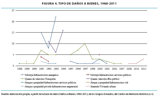 TIPO DE DAÑOS A BIENES, 1988-2011