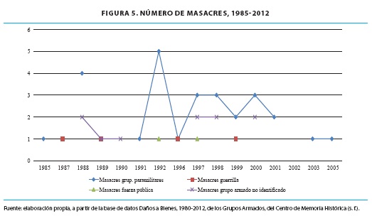 NÚMEORS DE MASACRES, 1985-2012