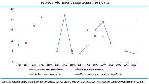 VÍCTIMAS DE MASACRES, 1985-2012