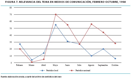 RELEVANCIA DEL TEMA EN MEDIOS DE COMUNICACIÓN, FEBRERO-OCTUBRE,  1998 
