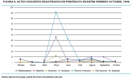 ACTOS VIOLENTOS REGISTRADOS EN PERIÓDICOS EN ENTRE FEBRERO-OCTUBRE, 1998