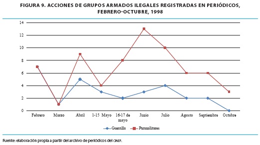 ACCIONES DE GRUPOS ARMADOS LEGALES REGISTRADAS EN PERIÓDICOS, FEBRERO-OCTUBRE 1998