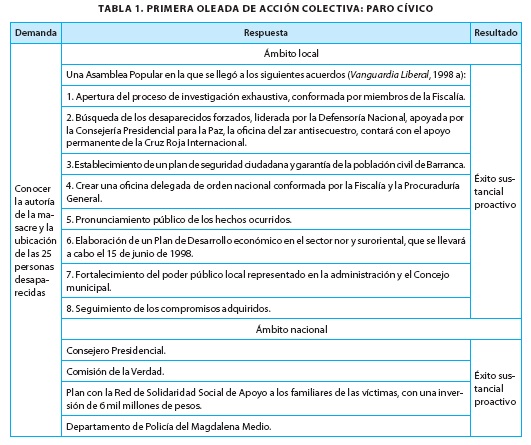 PRIMERA OLEADA DE ACCIÓN COLECTIVA: PARA CIVICO