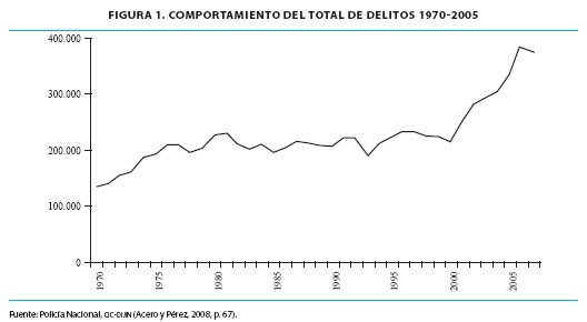 COMPORTAMIENTO DEL TOTAL DE DELITOS 1970-2005