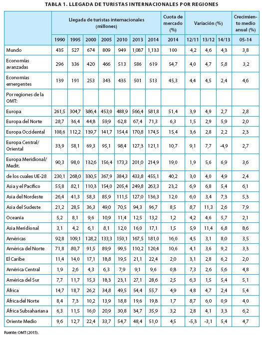 LLEGADA DE TURISTAS INTERNACIONALES POR REGIONES 