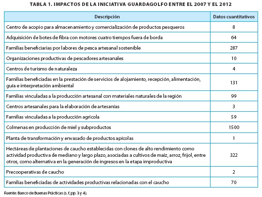 IMPACTOS DE LA INICIATIVA GUARDAGOLFO ENTRE EL 2007 Y EL 2012