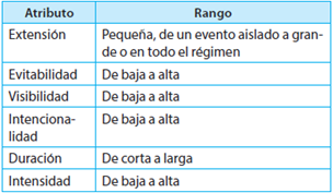 DIMENSIONES DE LAS FALLAS DE POLÍTICA PÚBLICA