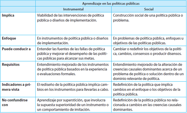 APRENDIZAJE EN LAS POLÍTICAS PÚBLICAS