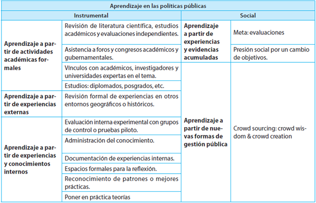 MODELO DE ANÁLISIS DE LOS RECURSOS PARA EL APRENDIZAJE EN LAS POLÍTICAS PÚBLICAS