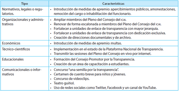INTRODUCCIÓN Y CAMBIOS EN INSTRUMENTOS DE LA POLÍTICA PÚBLICA DE TRANSPARENCIA EN ELICAI