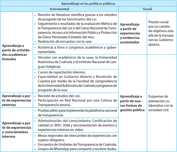 APRENDIZAJE EN LAS POLÍTICAS PÚBLICAS DE TRANSPARENCIA EN EL ICAI DE COAHUILA