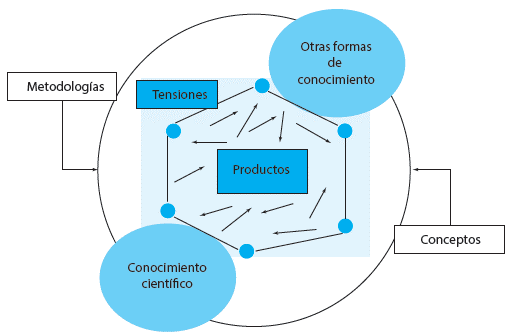MODELO HEURÍSTICO GENERAL PARA ENTENDER LA GOBERNANZA DEL CONOCIMIENTO EN LA RELACIÓN CIENCIA-CONOCIMIENTO-PAZ