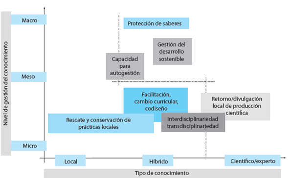 PRODUCTOS DE INVESTIGACIÓN SEGÚN NIVELES DE GESTIÓN Y TIPOS DE CONOCIMIENTO